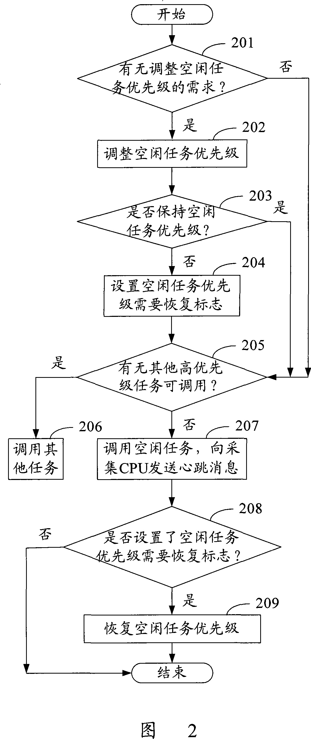 Method, system and central processing element for testing heartbeat