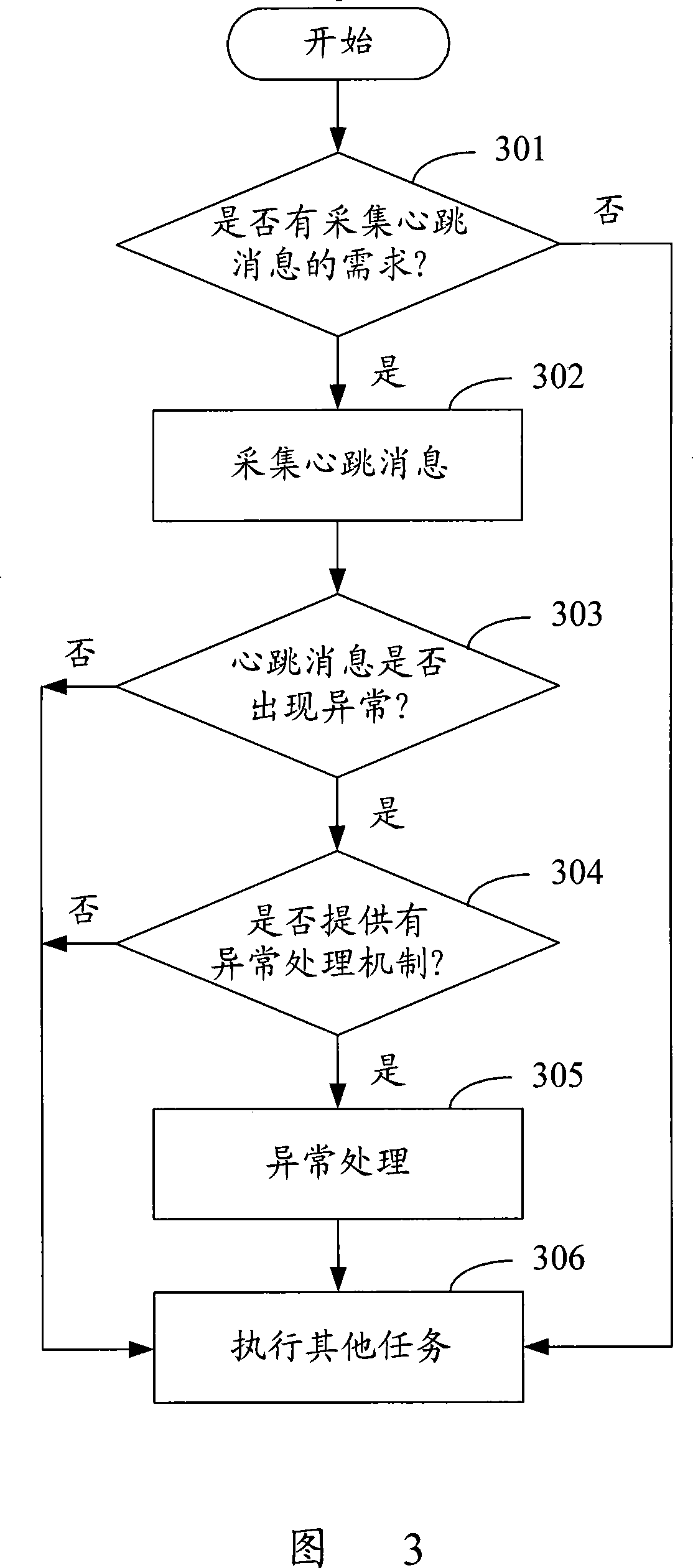 Method, system and central processing element for testing heartbeat