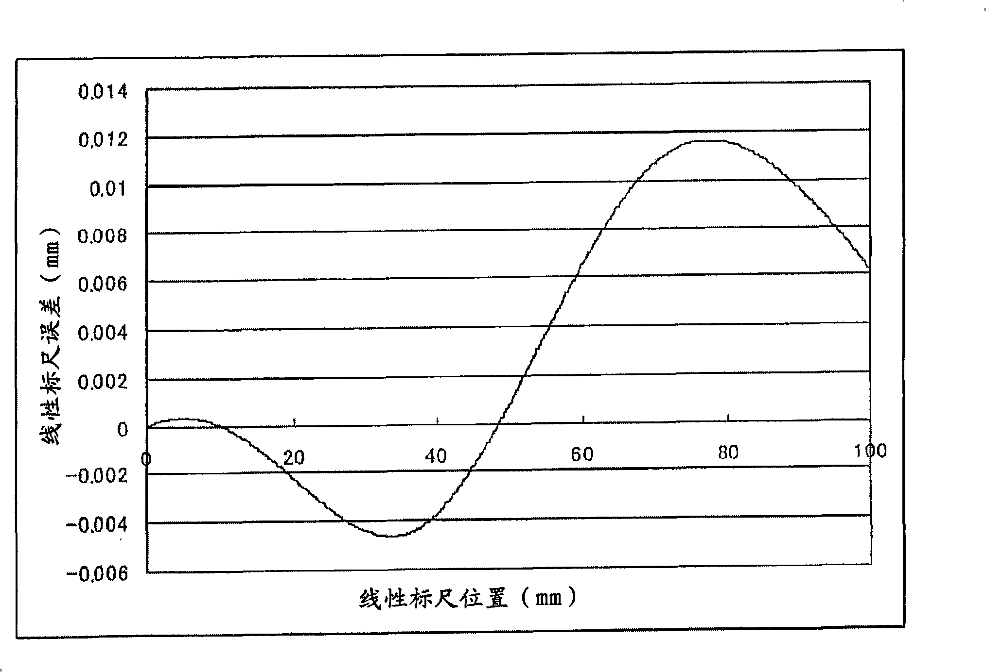 Method of measuring position detection error in machine tool