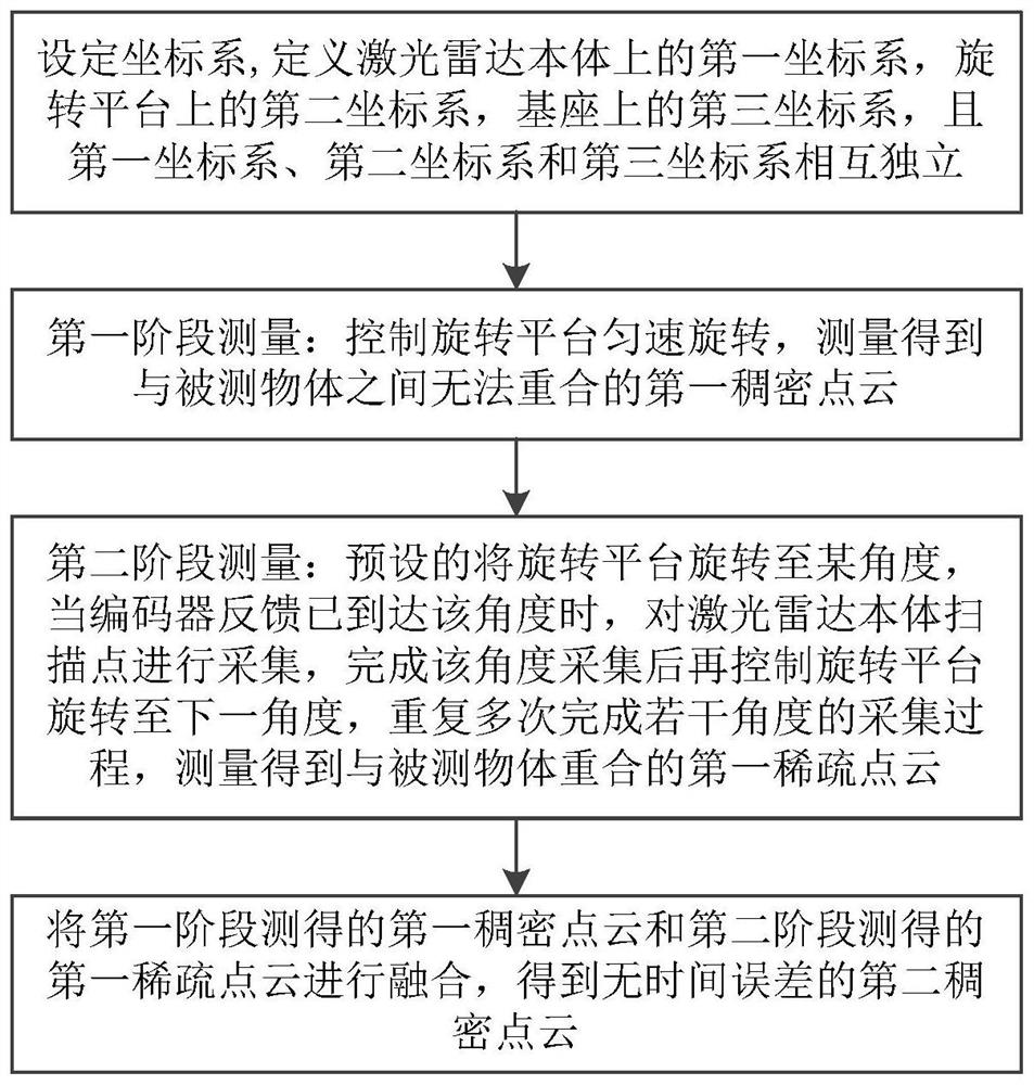 A laser radar turntable and its measuring device and measuring method