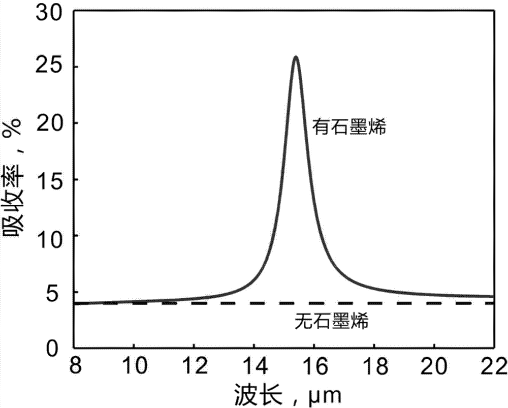 Photoelectric material adjustable absorption enhancing layer based on graphene surface plasmon