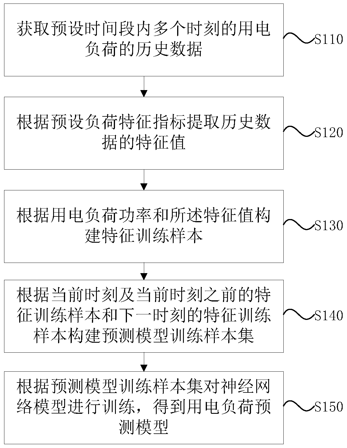 Electrical load prediction model training method and device, and electrical load prediction method and a device