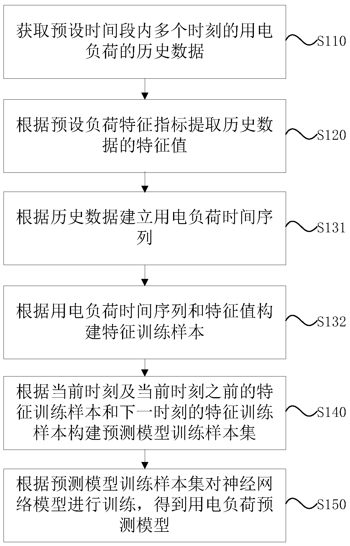 Electrical load prediction model training method and device, and electrical load prediction method and a device