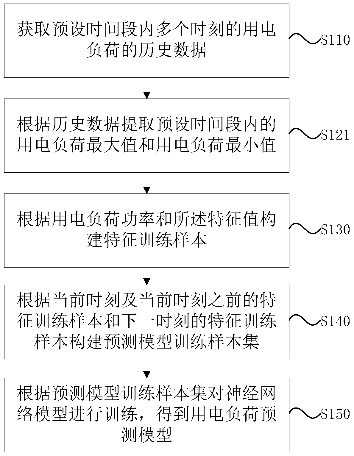 Electrical load prediction model training method and device, and electrical load prediction method and a device