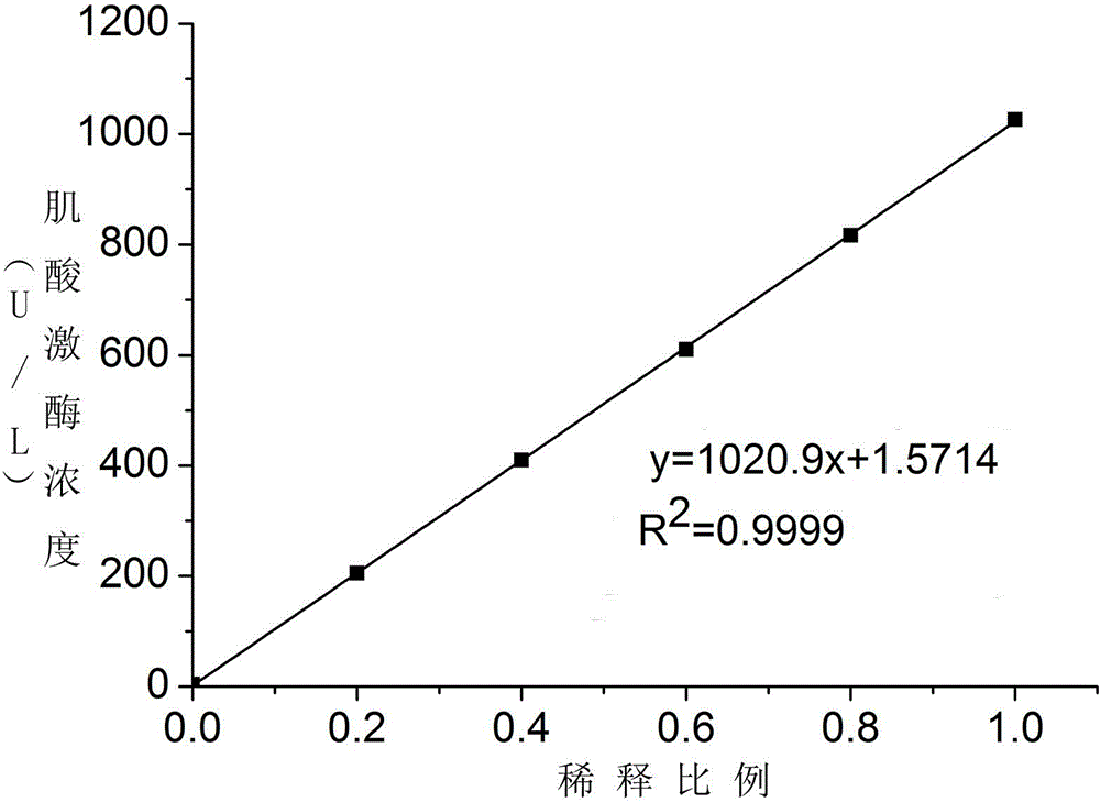 Serum creatine kinase detection reagent