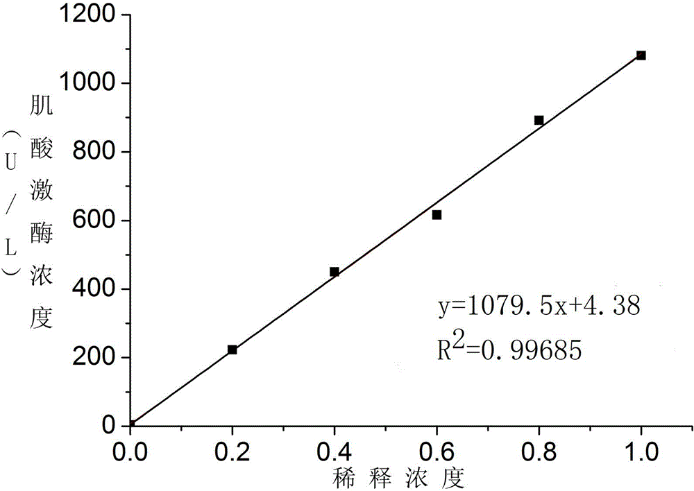 Serum creatine kinase detection reagent