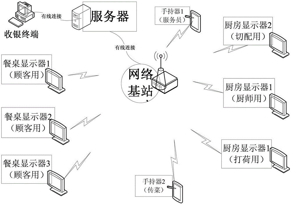 Catering smart cloud management system and method
