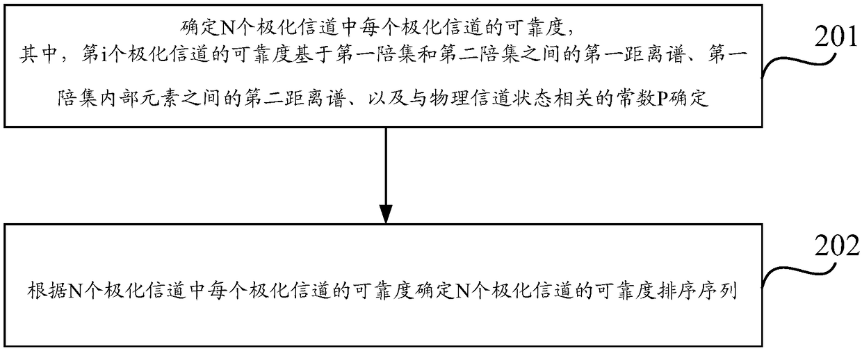 Method for ranking reliability of polarization channel, method and apparatus for coding polarization code