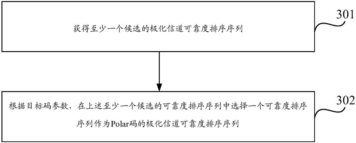 Method for ranking reliability of polarization channel, method and apparatus for coding polarization code