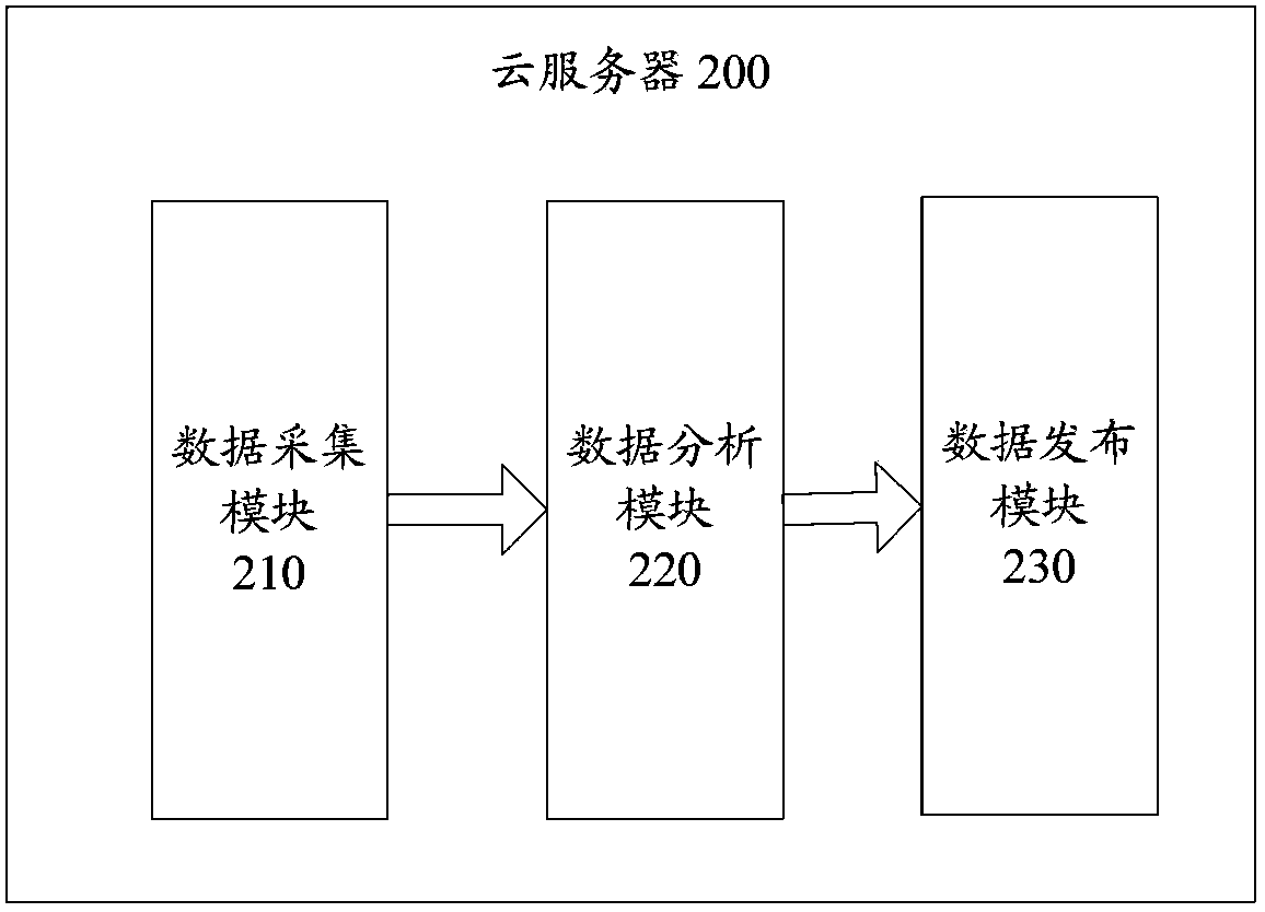 Intelligent cloud-detection service system and intelligent cloud-detection service method for vehicle conditions