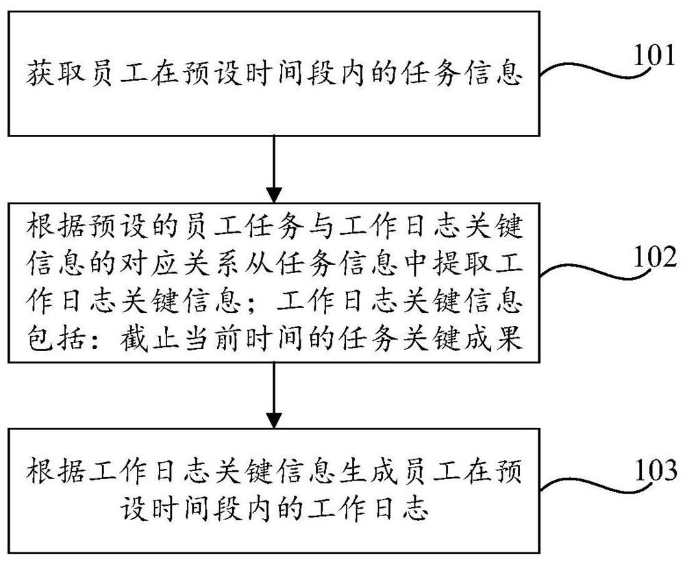 Work log processing method and device and readable storage medium