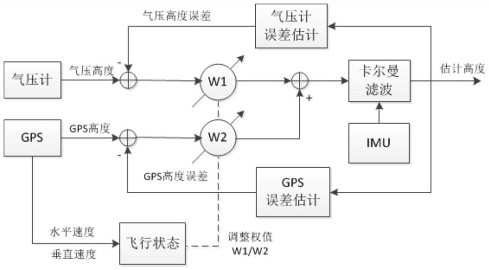 A barometer altitude dynamic compensation method, device, and computer storage medium