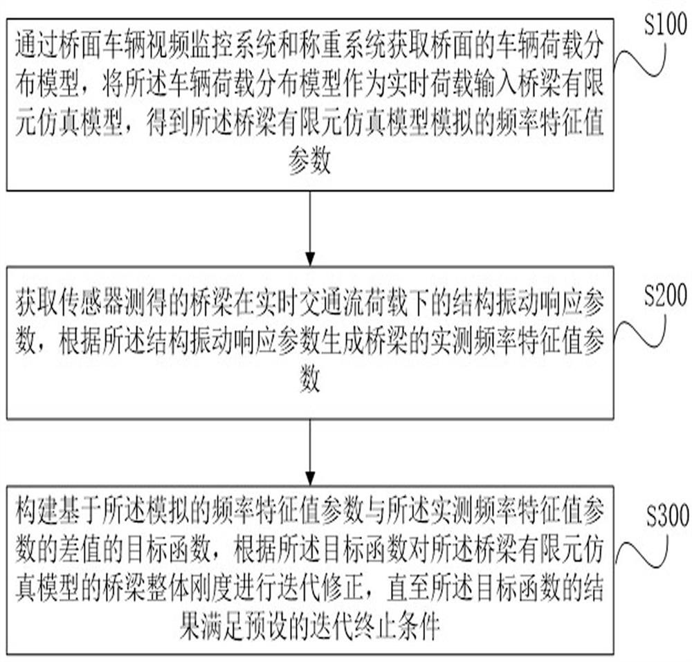 Bridge digital twin model updating method and device based on finite element simulation