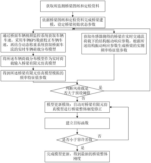 Bridge digital twin model updating method and device based on finite element simulation