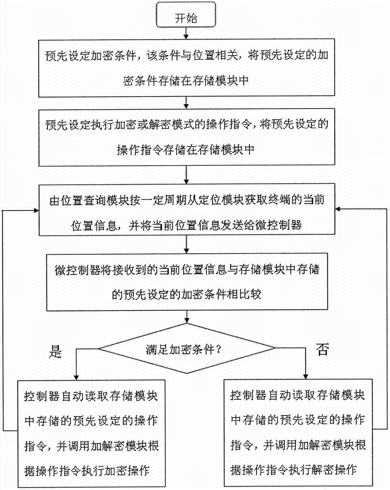 Terminal secrecy system based on location information