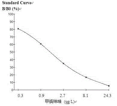 Enzyme linked immunosorbent assay kit for detecting methimazole residues in animal-derived food and application thereof