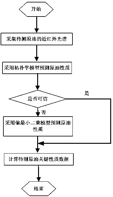 Crude oil property rapid detection method based on recombination prediction technology