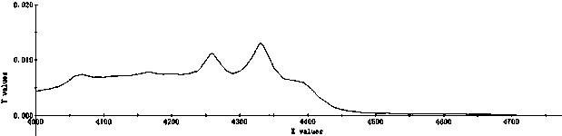 Crude oil property rapid detection method based on recombination prediction technology