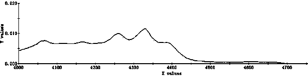 Crude oil property rapid detection method based on recombination prediction technology