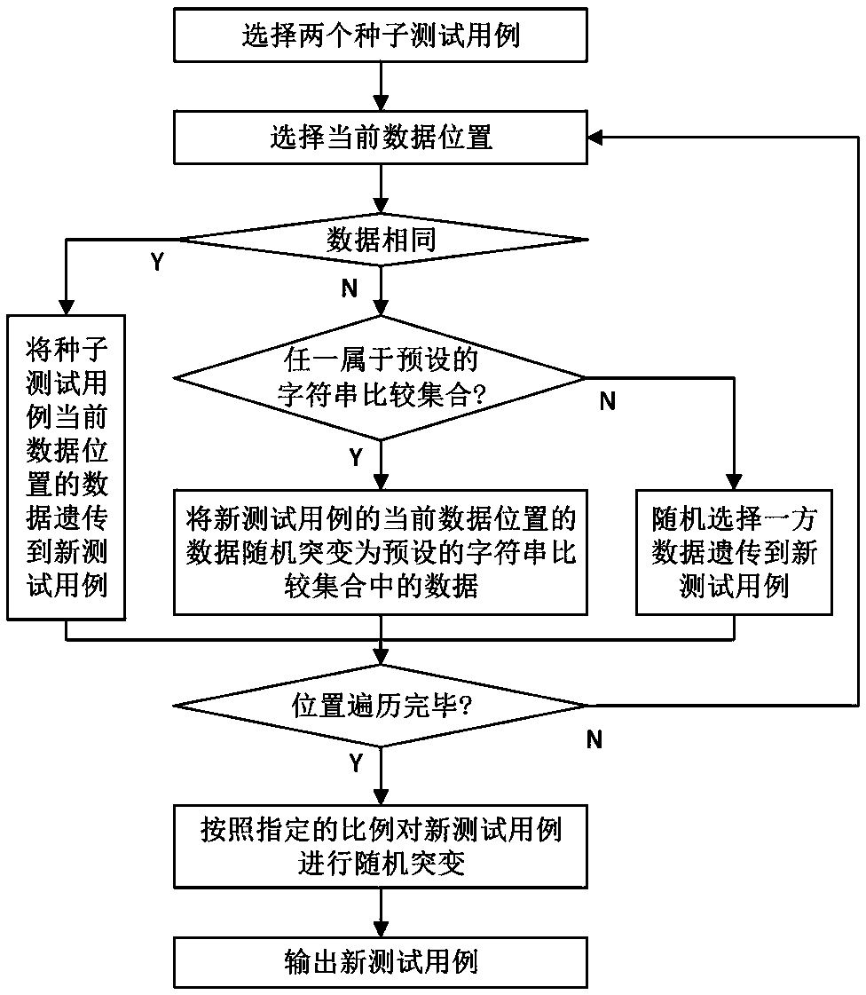 A fuzzy test case generation method and system based on genetic variation