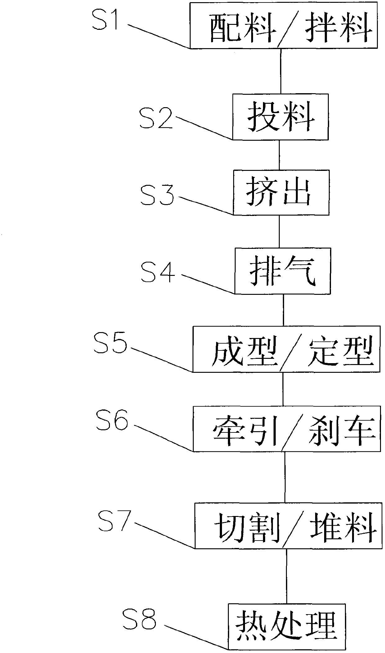 POM(polyformaldehyde) raw material rod production process