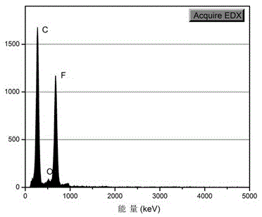 Preparation method of ultrathin fluorinated graphene composite lubrication film