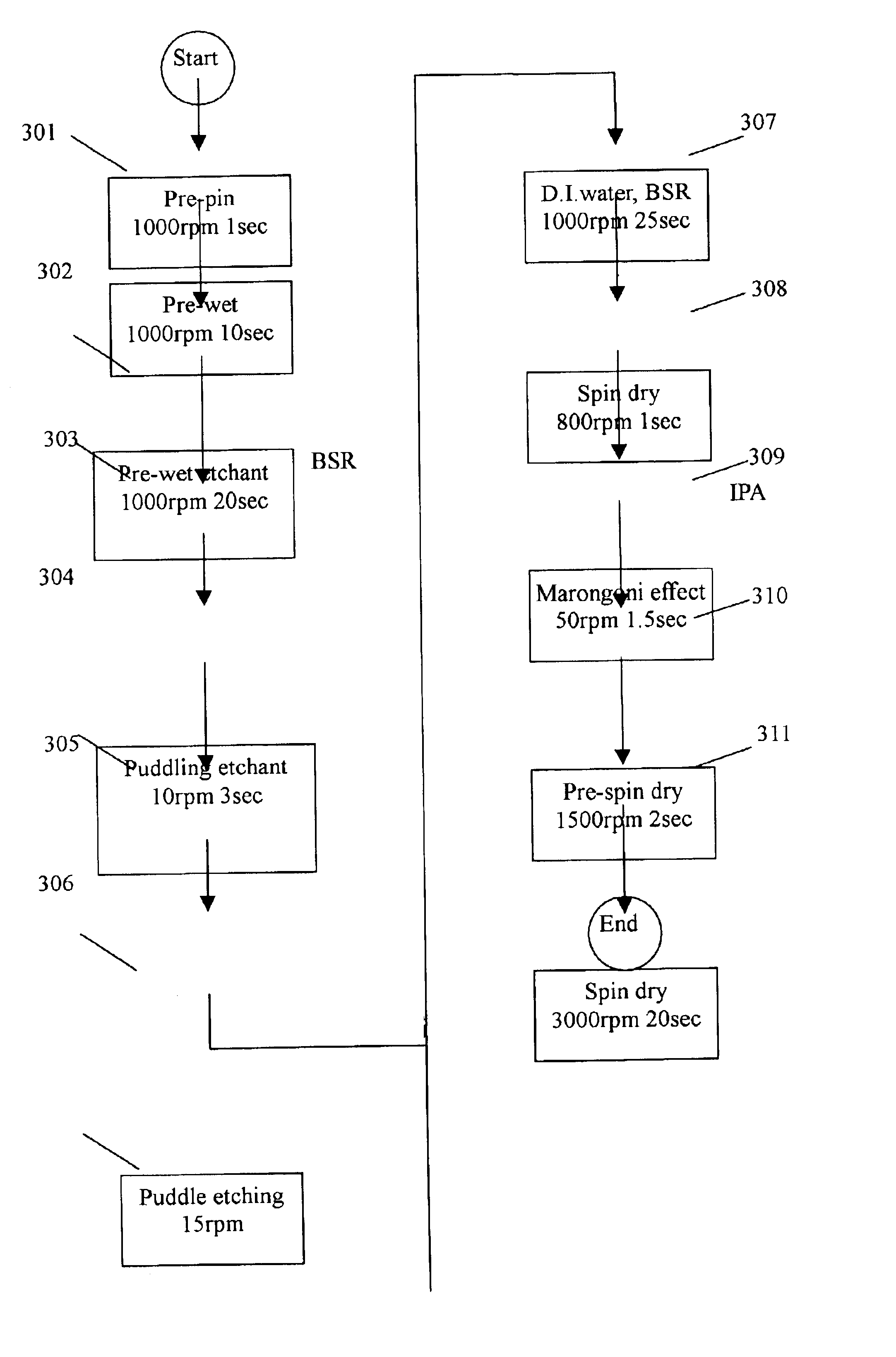 Puddle etching method of thin film by using spin-processor