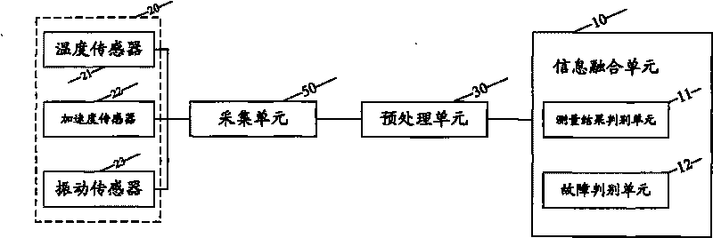 Multi-source information fusion based state monitoring system and method of wind-driven generator