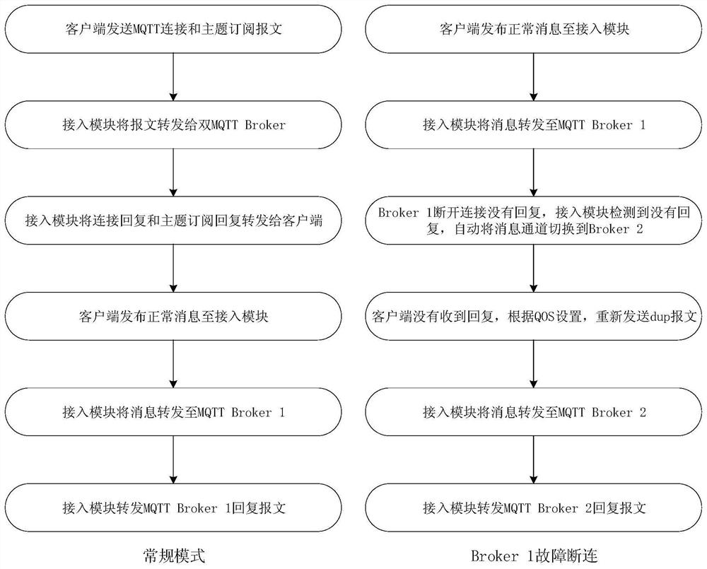 MQTT double-Broker data interaction method and system suitable for edge Internet of Things terminal