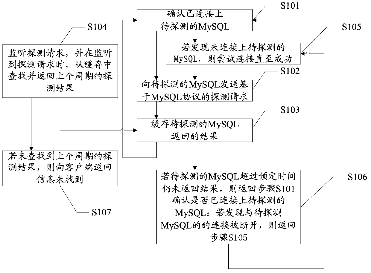 Method and device for detecting MySQL operation information