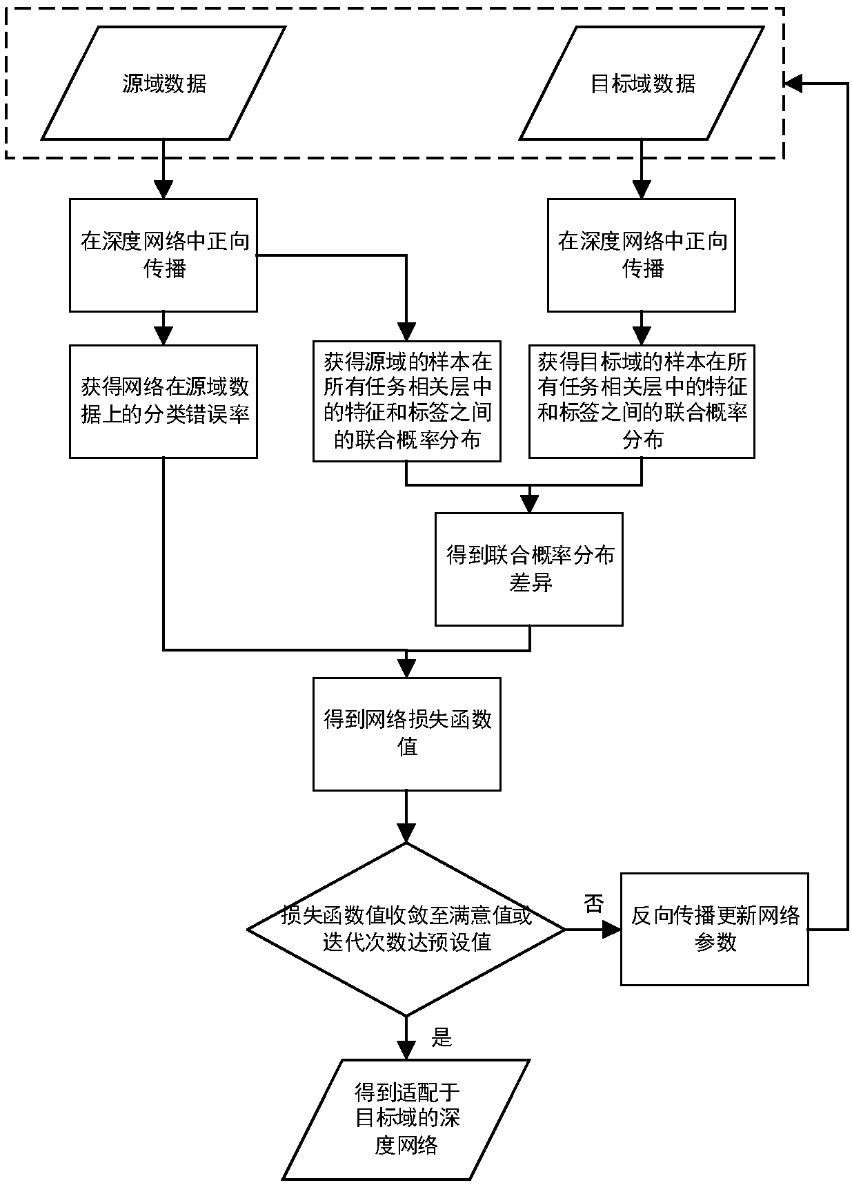 Deep transfer learning method based on big data cross-domain analysis