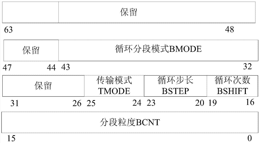 A multi-core DMA segmented data transfer method using slave counting for gpdsp