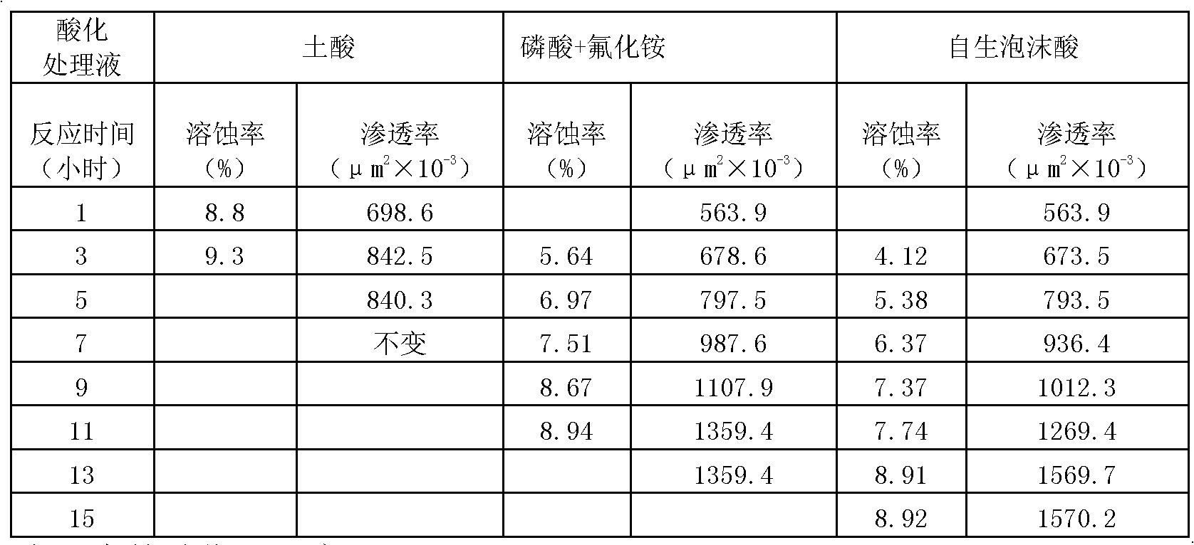 Method for deep treatment of oil layer through self-generation foam acidification