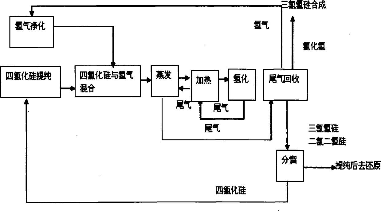 Method for producing trichlorosilane by using silicon tetrachloride