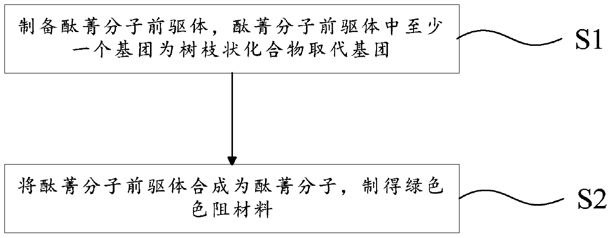 Green color resistance material, liquid crystal display panel and preparation method of green color resistance material