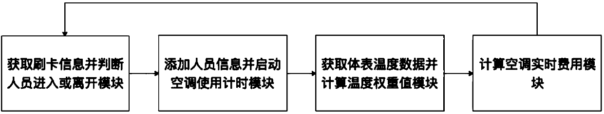 Air-conditioner cost calculation system and method for personnel swiping card to enter and exit