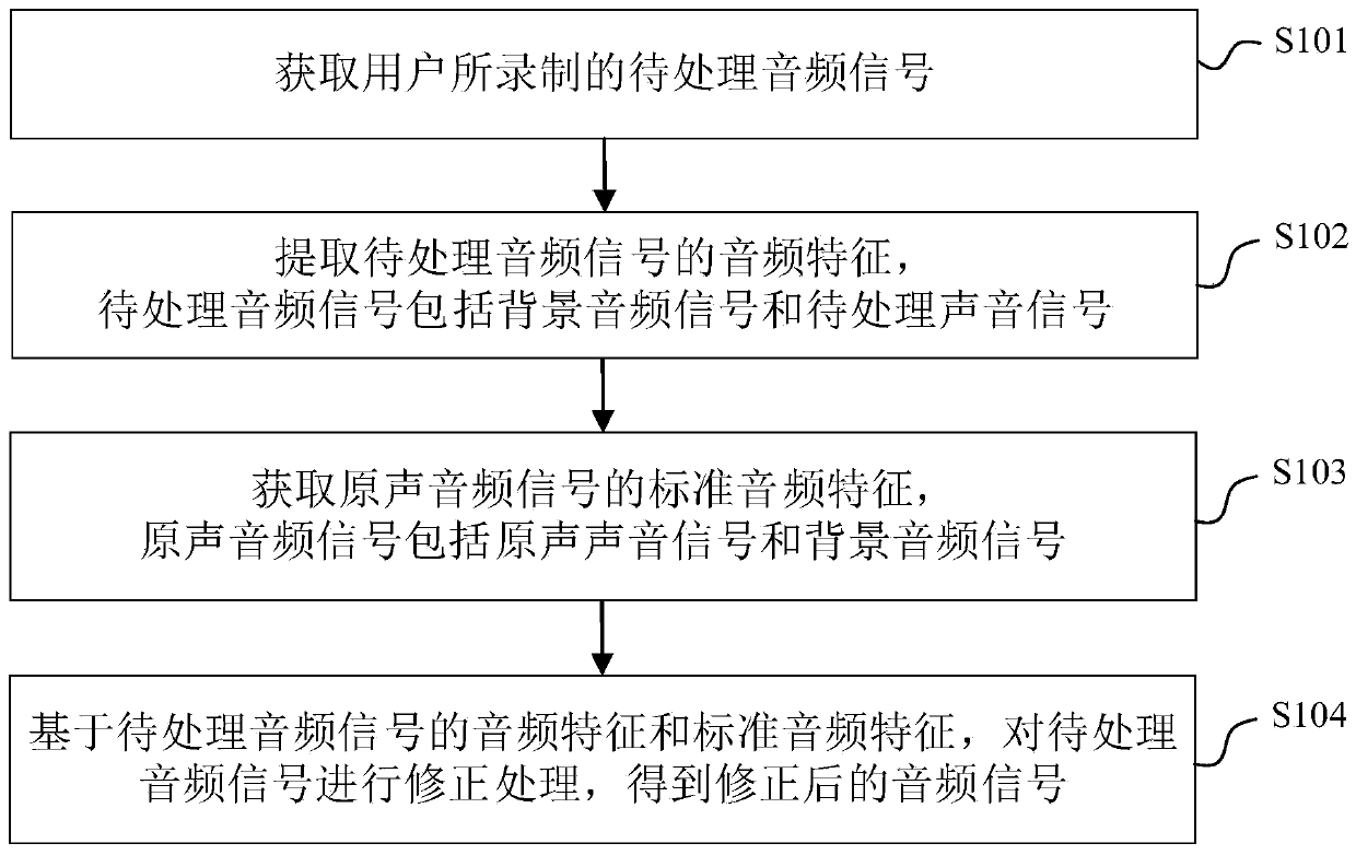 Audio signal processing method and device, electronic equipment and storage medium