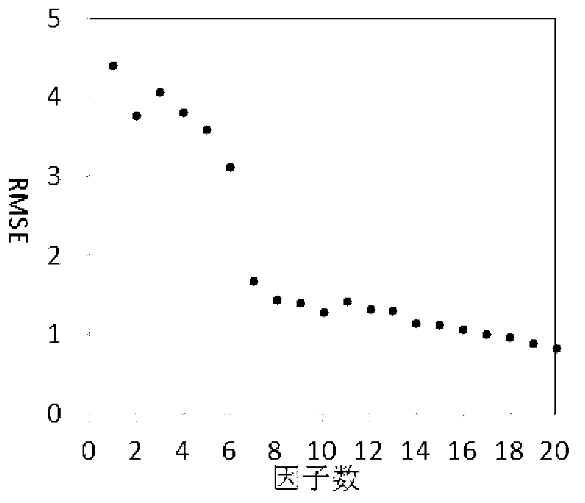 Method for estimating soil organic carbon content by using mid-infrared spectrum technology