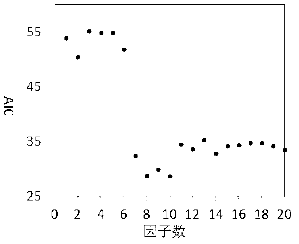 Method for estimating soil organic carbon content by using mid-infrared spectrum technology