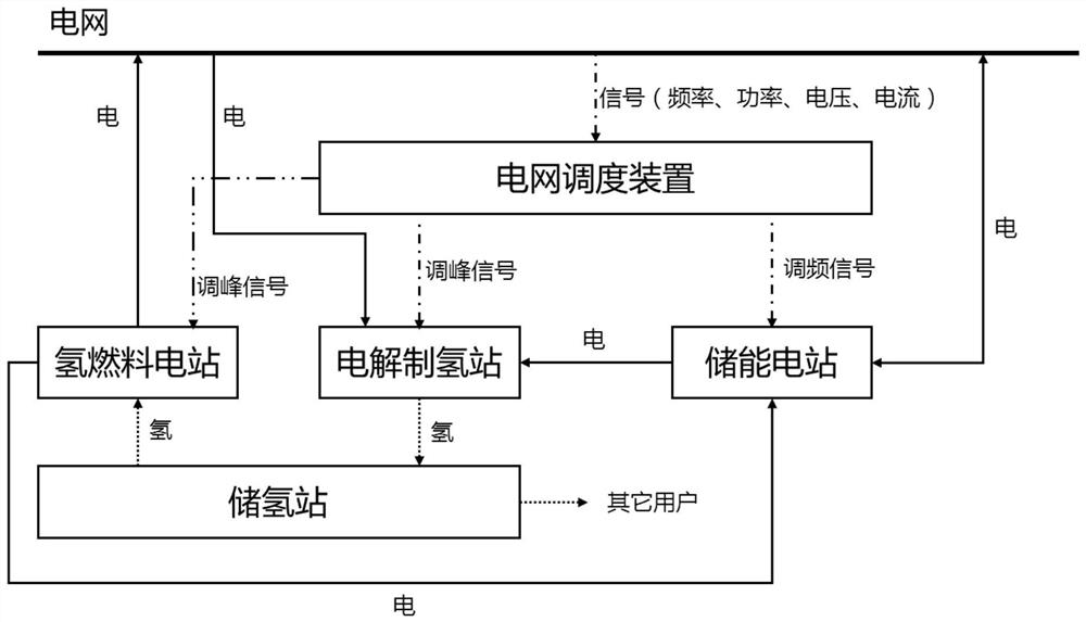 Composite energy storage system and method for renewable energy consumption and power grid peak and frequency modulation