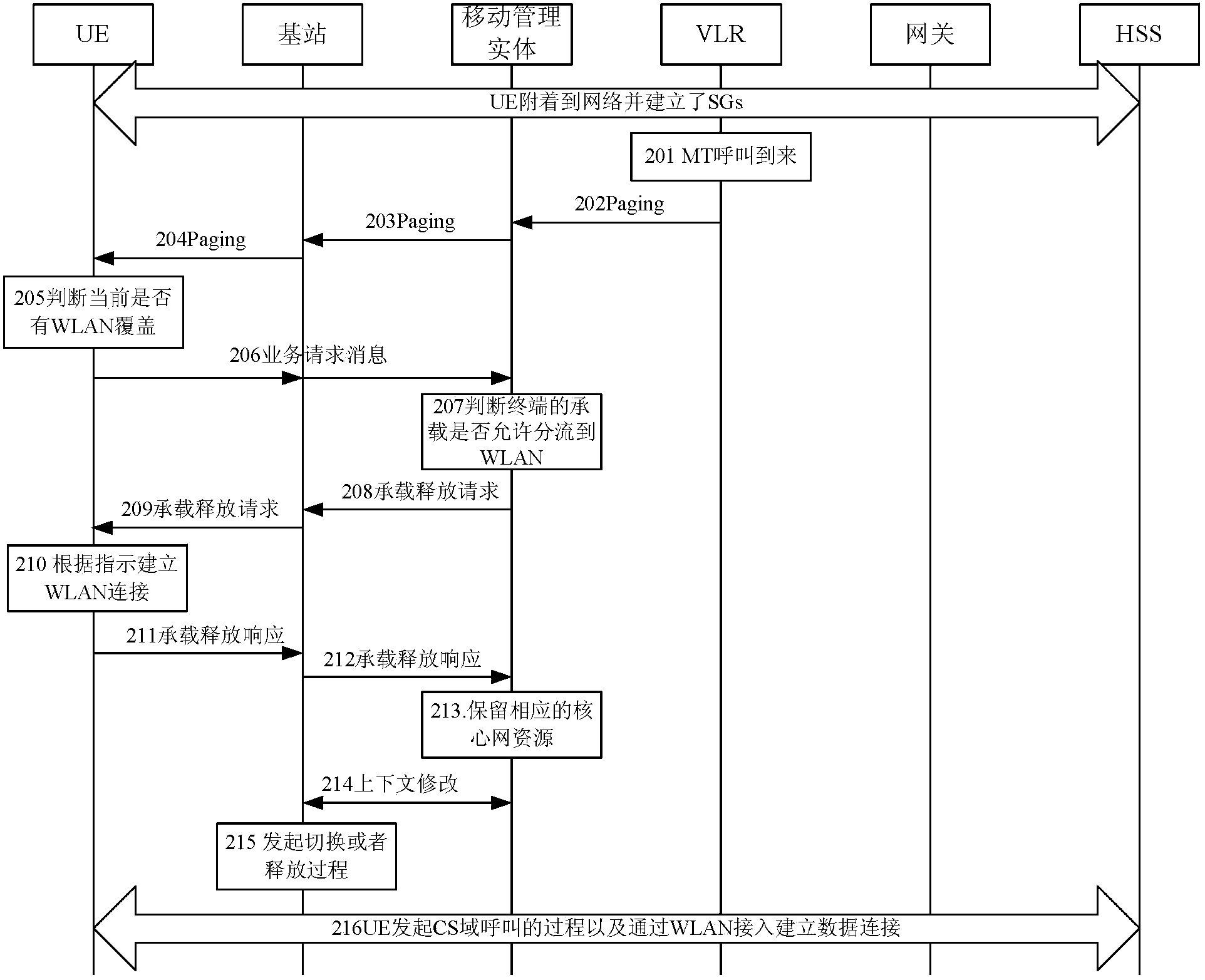 Service distributing method, mobility management entity and terminal