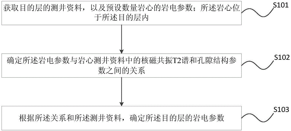 Rock-electro parameter acquisition method and device of tight sandstone