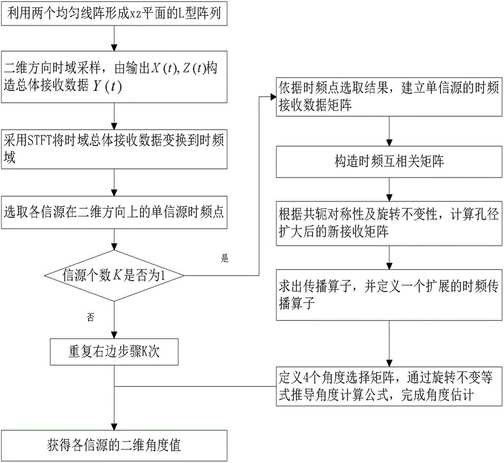 Estimation algorithm for two-dimensional direction of arrival (DOA) of L-shaped array by adopting time-frequency analysis