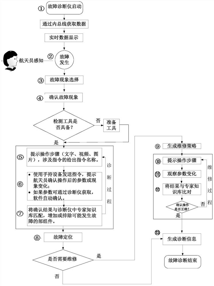 A space environment fault diagnosis equipment and diagnosis method