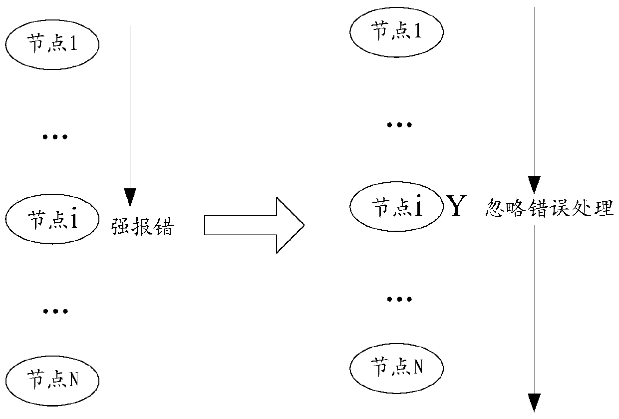 A batch processing program error-tolerant processing method and device