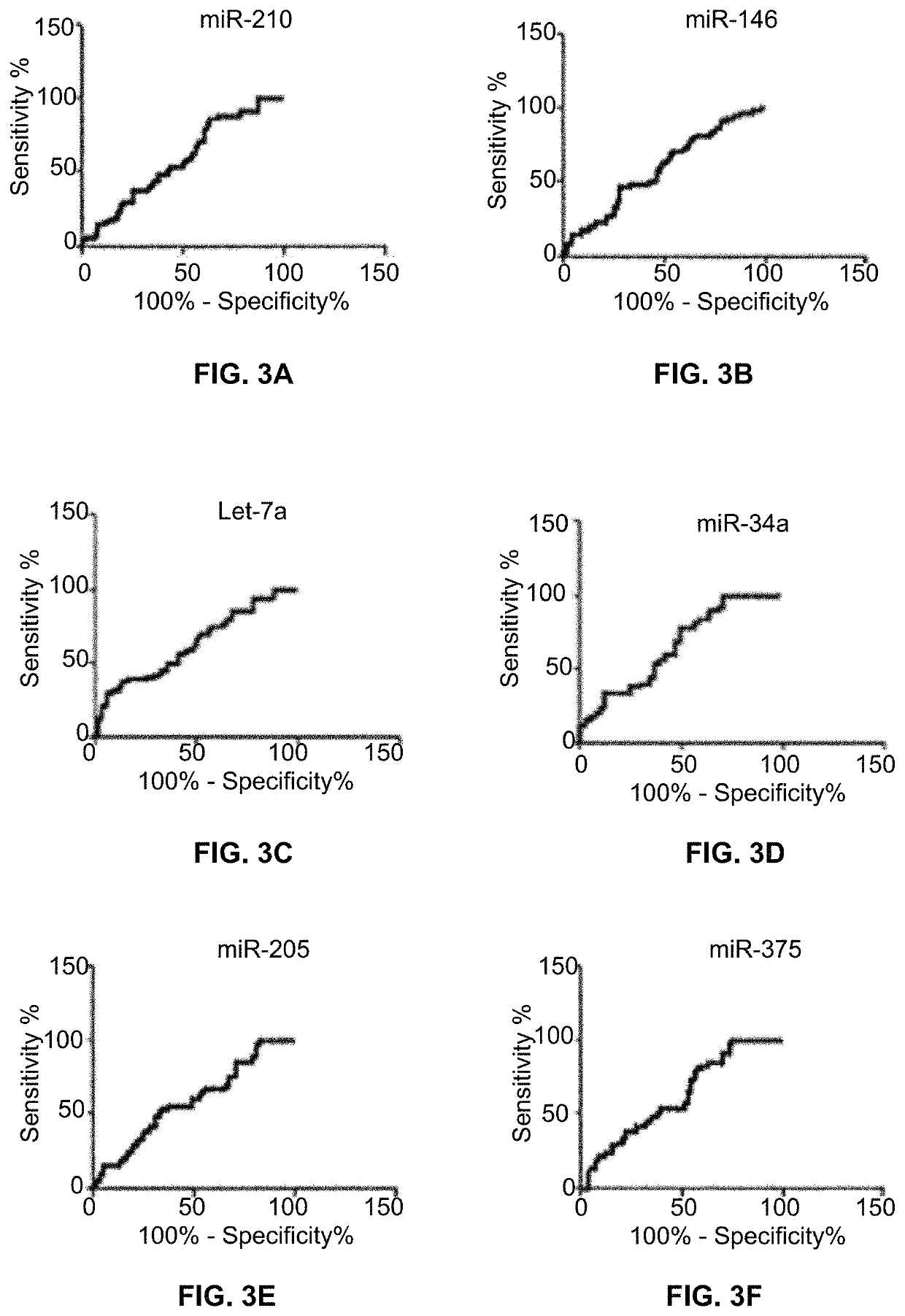 Biomarkers for diagnosis and prognosis of lung cancer