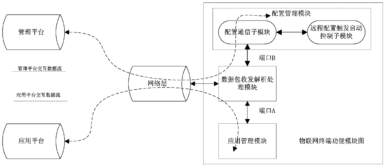 Internet of Things terminal device and method for establishing TCP connection with remote management platform