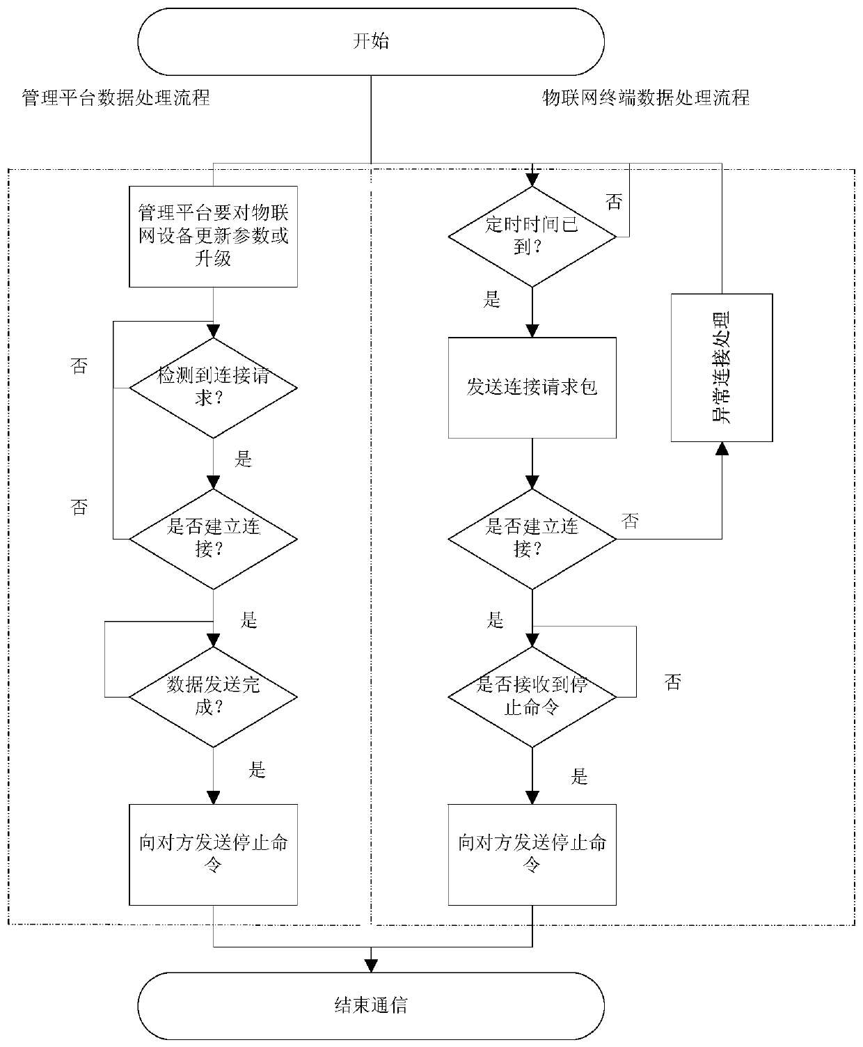 Internet of Things terminal device and method for establishing TCP connection with remote management platform