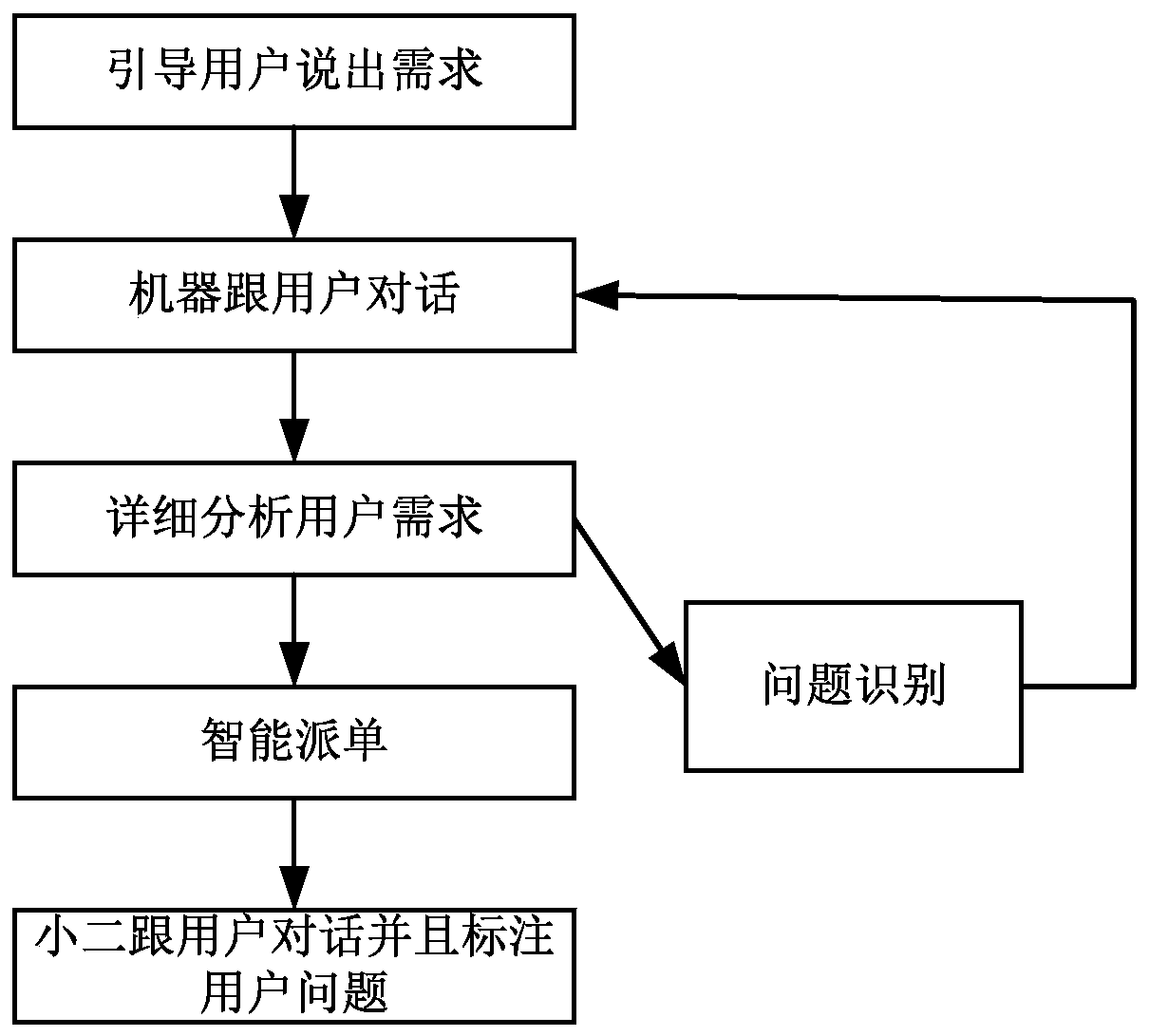 Classification method and device for multiple rounds of conversations