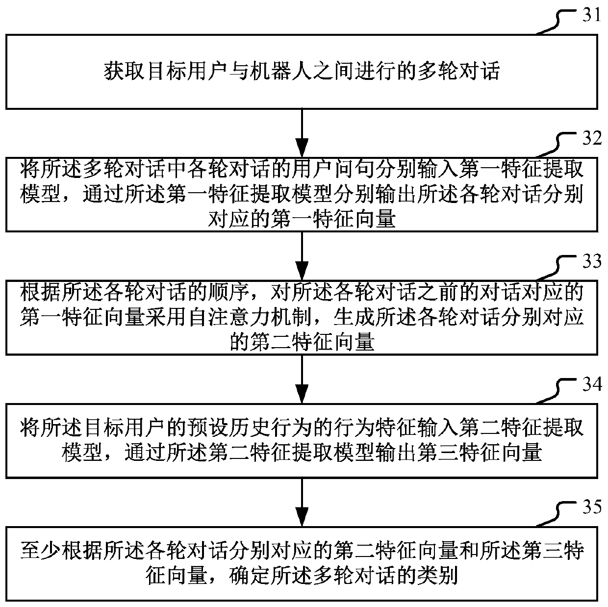 Classification method and device for multiple rounds of conversations